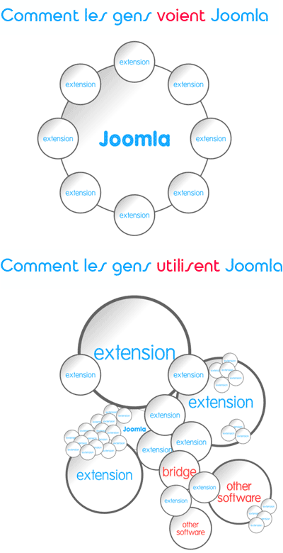 Que pensent les gens de Joomla ?